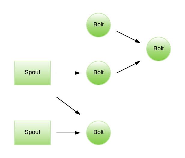 Apache Storm Architecture