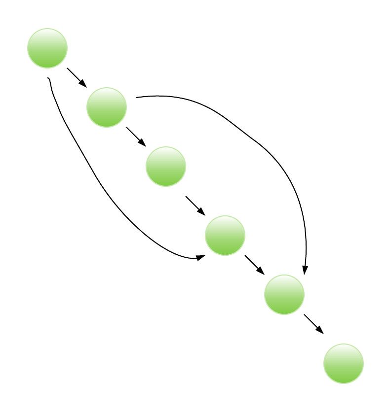 Directed Acyclic Graph