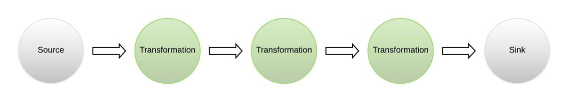 Flink Data Flow