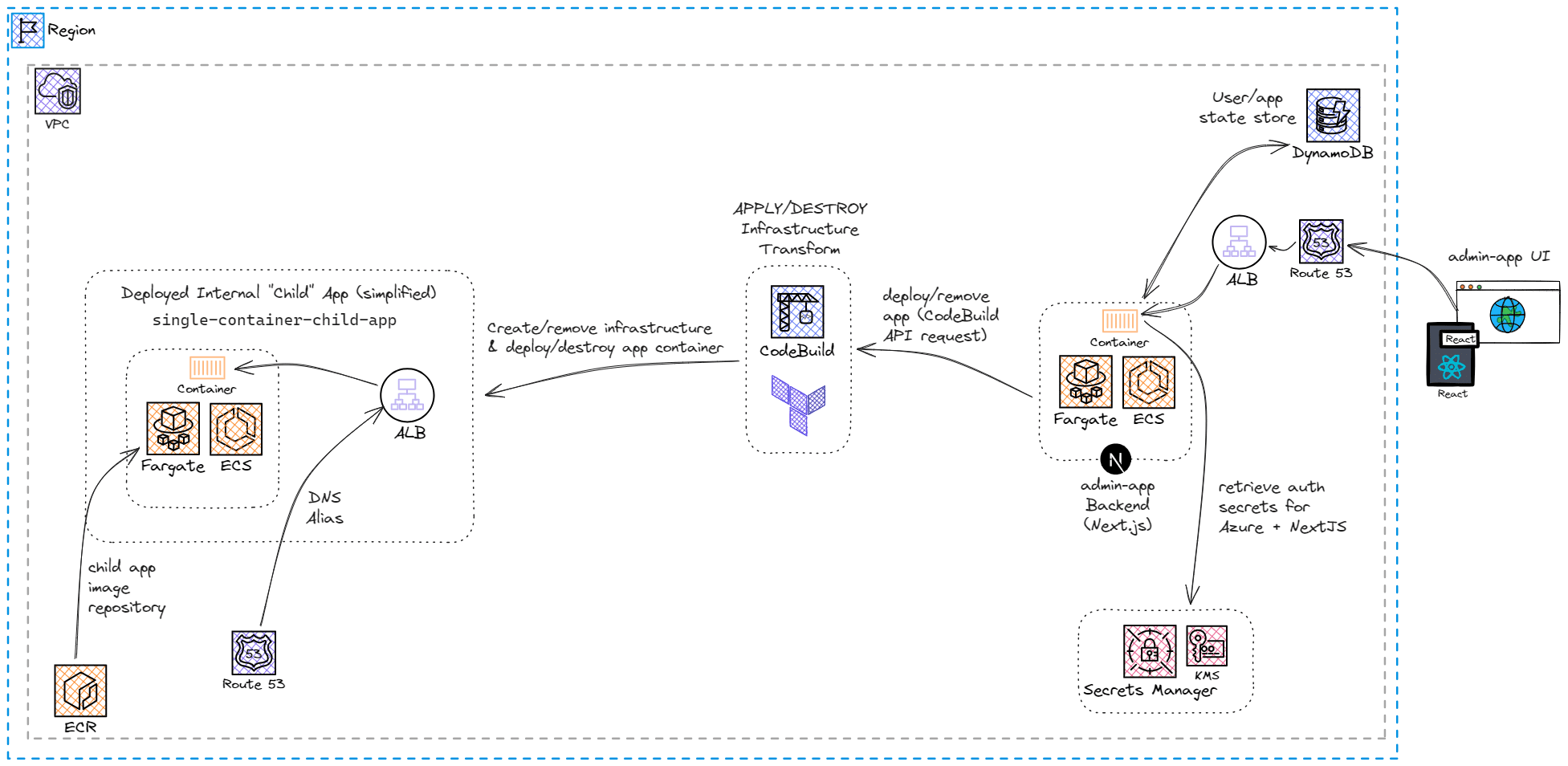 IAP Simplified Architecture