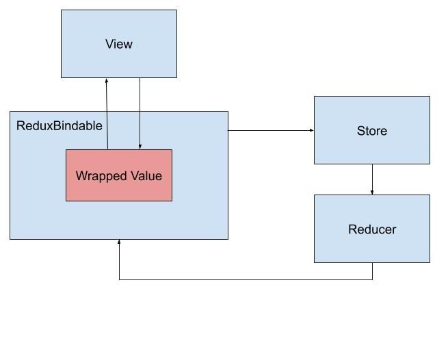 ReduxBindable-diagram.jpg