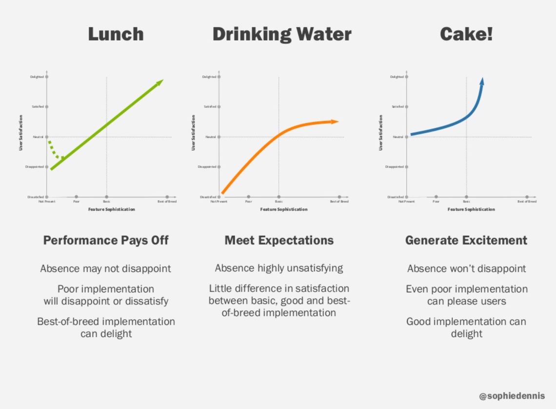 Kano model applied to a conference