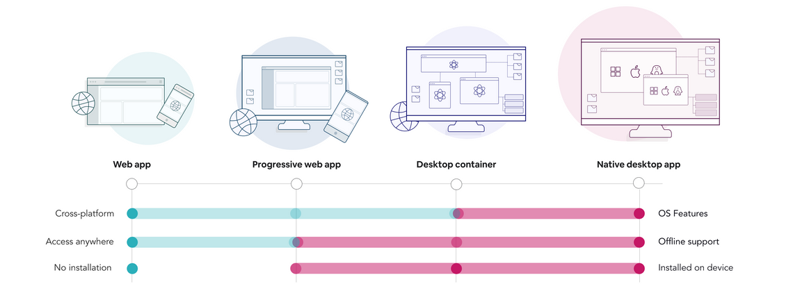 Comparison of web apps, PWAs, desktop containers and native apps