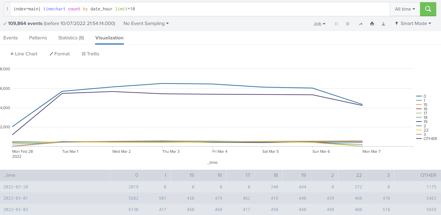 A line chart comparing how many events each hour of the day there was, per day