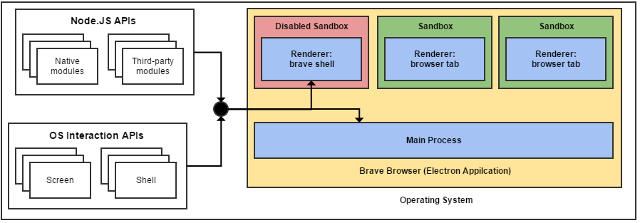 Brave sandbox