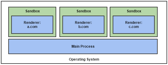 Chromium sandbox