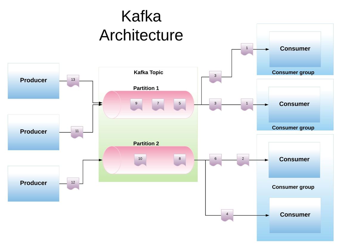 Kafka Architecture