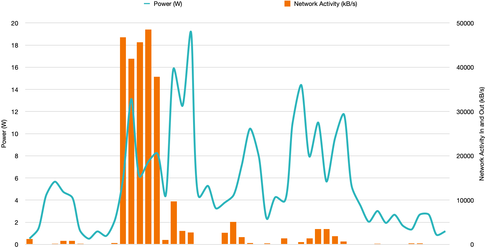 Powermetrics profile during the page load of the Scott Logic blog, detailed view