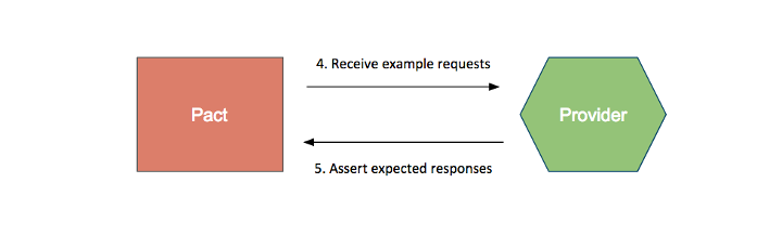 Provider perspective of Pact