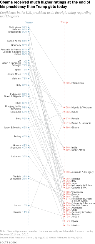 'Obama received much higher ratings at the end of his presidency than Trump gets today' by PEW Research as a slopegraph