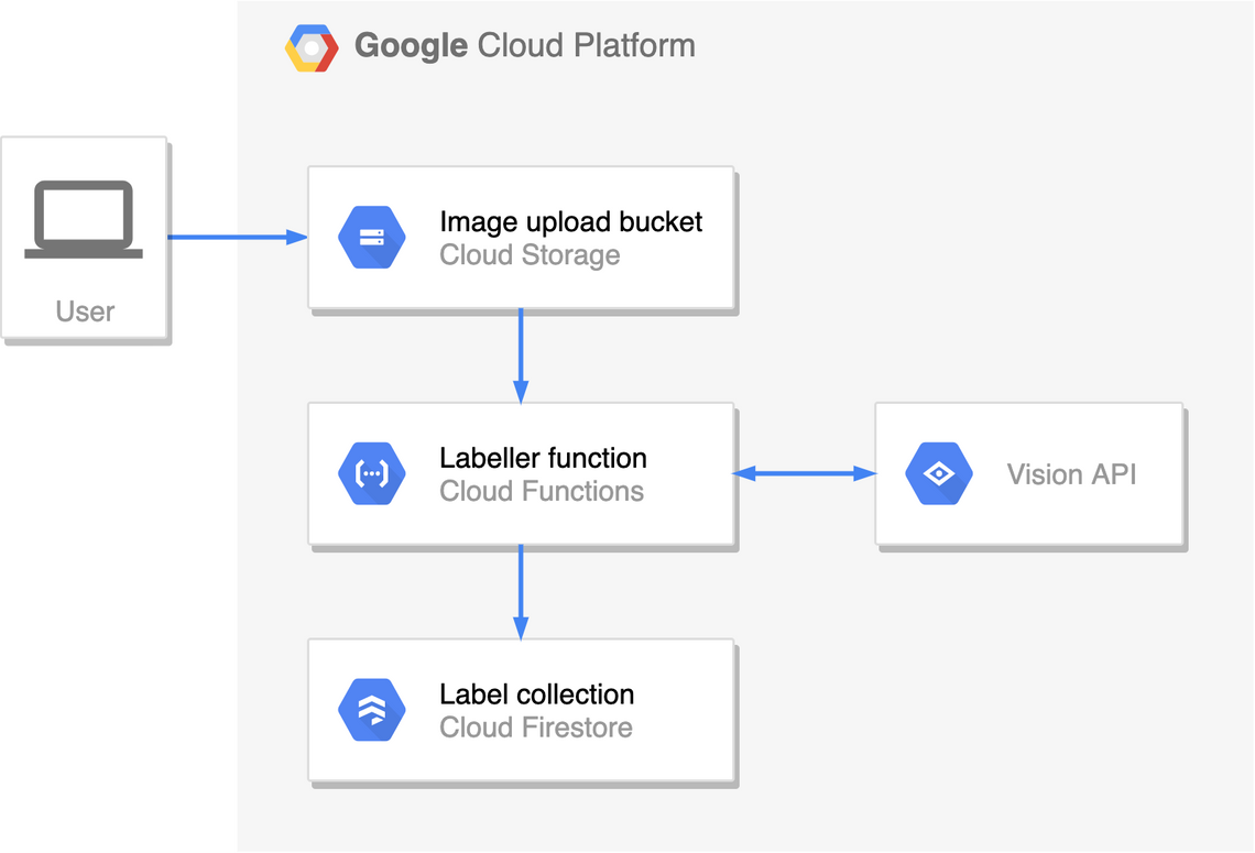 Image labeller architecture