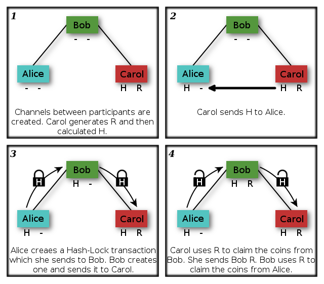 diagram of a hash-lock transaction channel