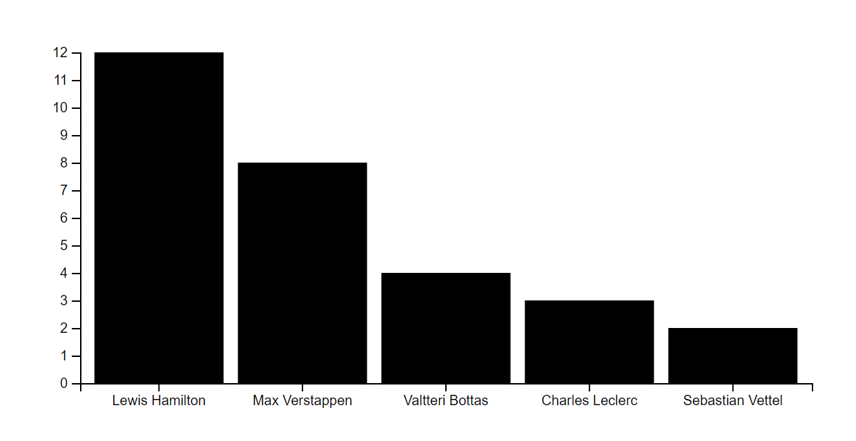 bar chart with five bars, the largest of which is for "Lewis Hamilton" reaching a value of 12