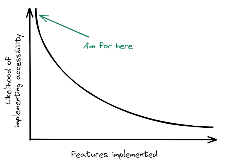 You're most likely to implement accessibility if you start tackling it at the beggining of a project