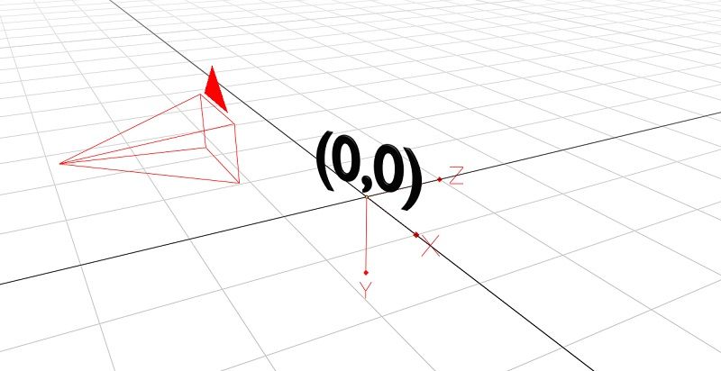 The 3d environment is mostly white with a grid drawn on the floor. There are two darker grid lines representing x=0 and z=0. At the point where they cross, there is some text saying 0,0.