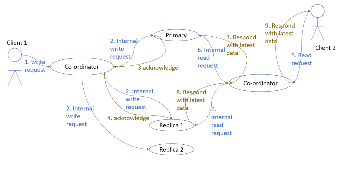 read after write quorum satified